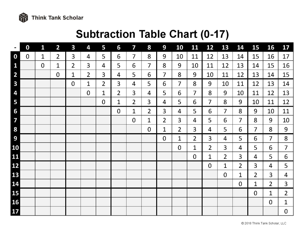 Subtraction Table Charts 0-12 Printable PDF (FREE)