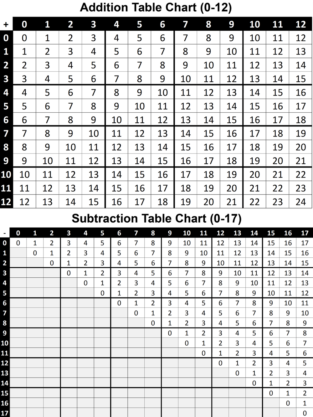 Both Addition & Subtraction Table Chart Worksheets