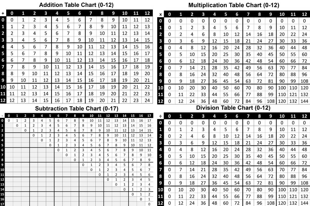 ALL Math Worksheets (Addition, Subtraction, Multiplication & Division) Table Chart Worksheets