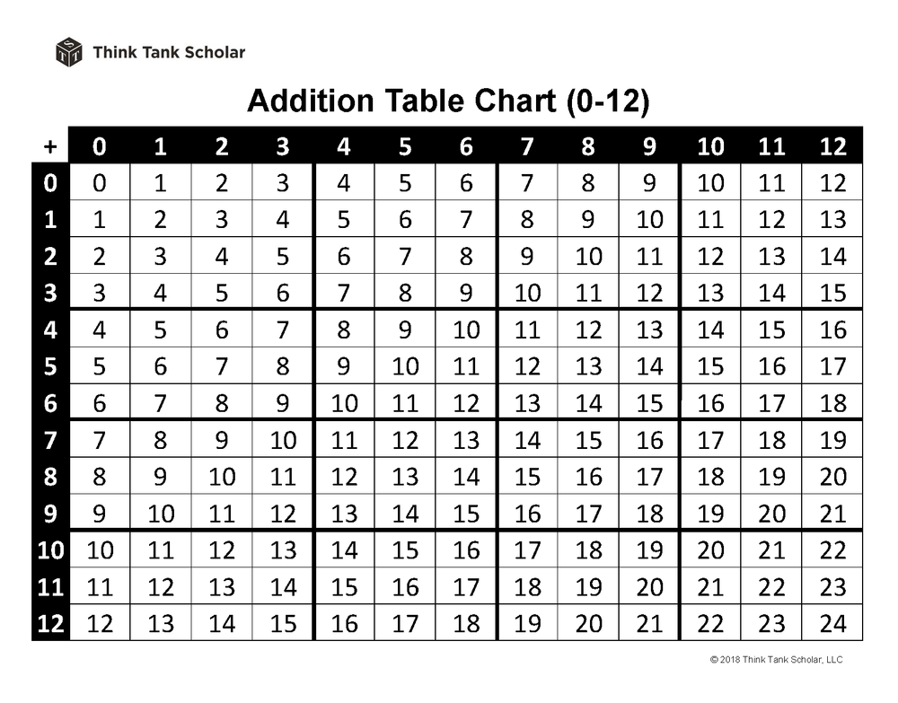 Math Thinking Table Math Table Chart Worksheets - Think Tank Scholar