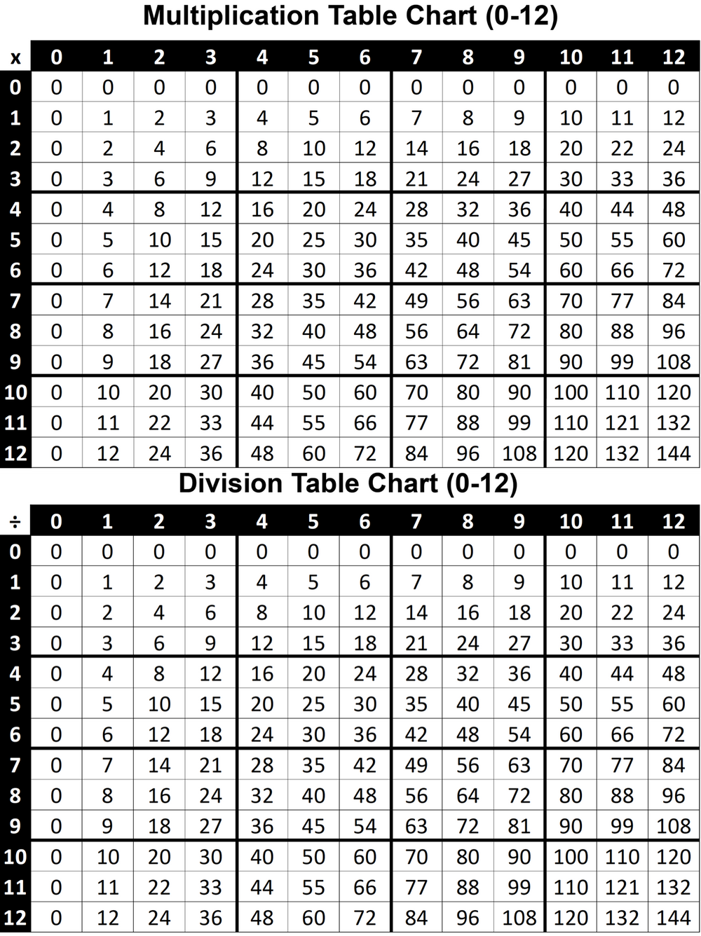 Both Multiplication & Division Table Chart Worksheets